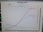 Drag car initial tune w 6262turbo on the B205